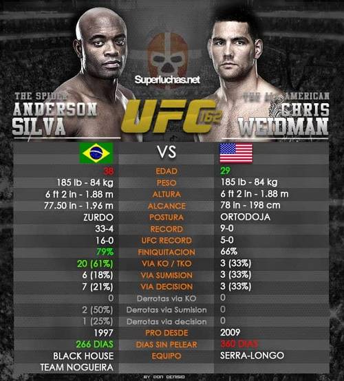 Mini Analisis UFC 162 / Por Don Denisio