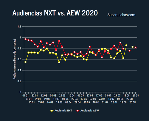 Audiencia de NXT y AEW