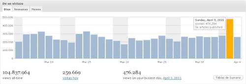 476.284 visitas a Superluchas.net el domingo 3 de abril de 2011
