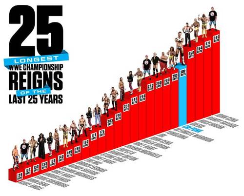 Los 25 reinados más largos de los últimos 25 años - WWE.com
