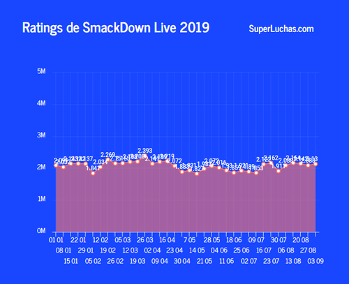 Rating SmackDown Live 2019