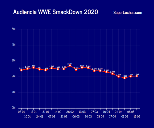 Rating SmackDown 15 de mayo 2020