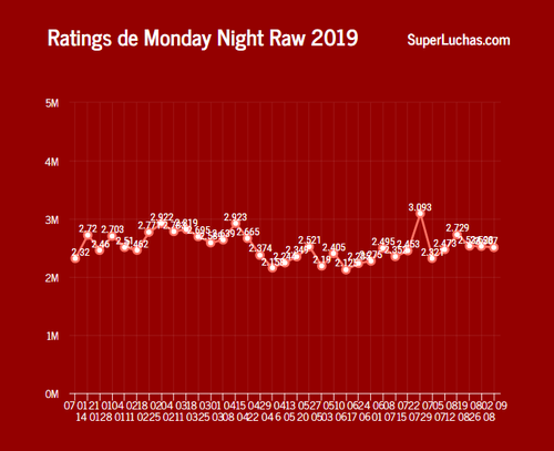 Rating WWE Raw 2019