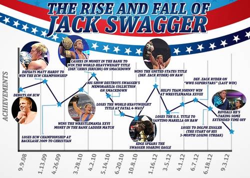 The Rise and Fall of Jack Swagger / WWE.com