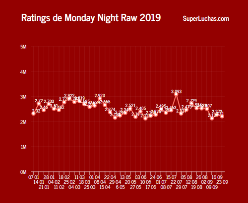 Ratings WWE Raw 2019