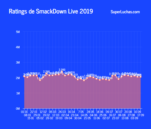el rating de SmackDown Live