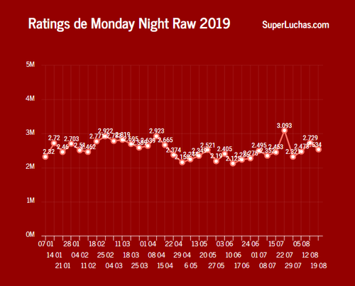 Rating WWE Raw 19 de agosto 2019