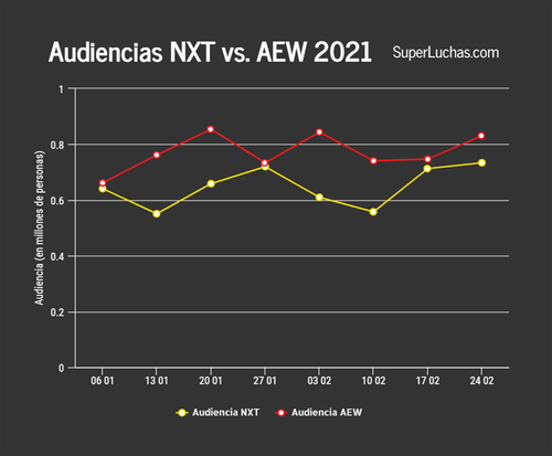 Ratings AEW y NXT 24 de febrero 2021