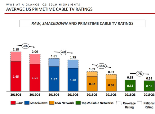 acciones en wwe caen - rating televisivo