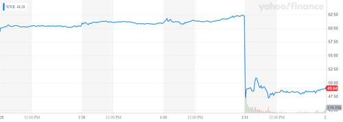 Precio de acciones WWE