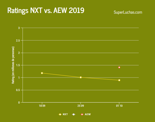 Ratings NXT vs AEW