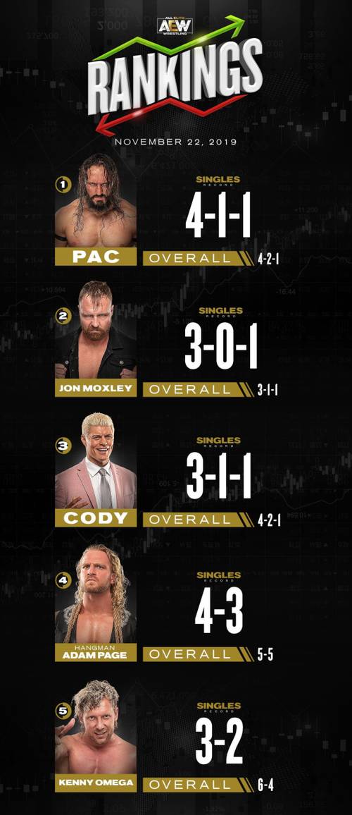 Ranking semanal AEW