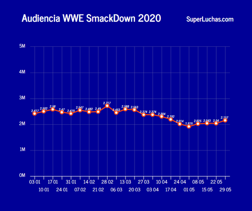 Rating SmackDown 29 de mayo 2020