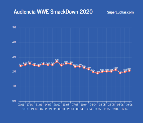 Rating SmackDown 19 de junio 2020